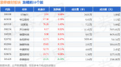 建筑材板块从力资金净流出4.94亿元